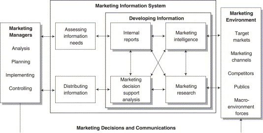 hệ thống thông tin marketing